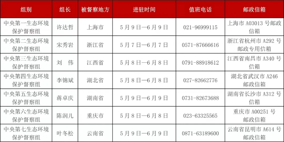 第三轮第二批中央生态环境保护督察进驻一览表