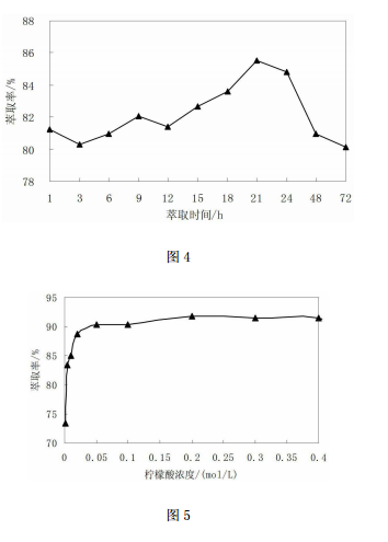 柠檬酸溶液对砷的淋洗效果随液土比的变化图