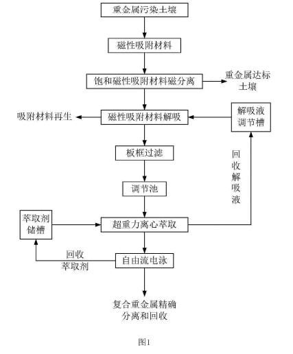热解析技术修复土壤重金属污染方法的流程图